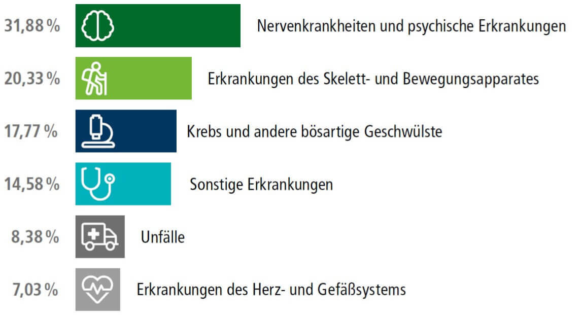 Grafik Ursachen BU